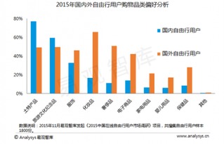 2015年中國自由行市場研究報(bào)告 智能化趨勢凸顯
