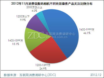 佳能SX240 HS長焦單品關(guān)注度領(lǐng)跑月度調(diào)研報(bào)告